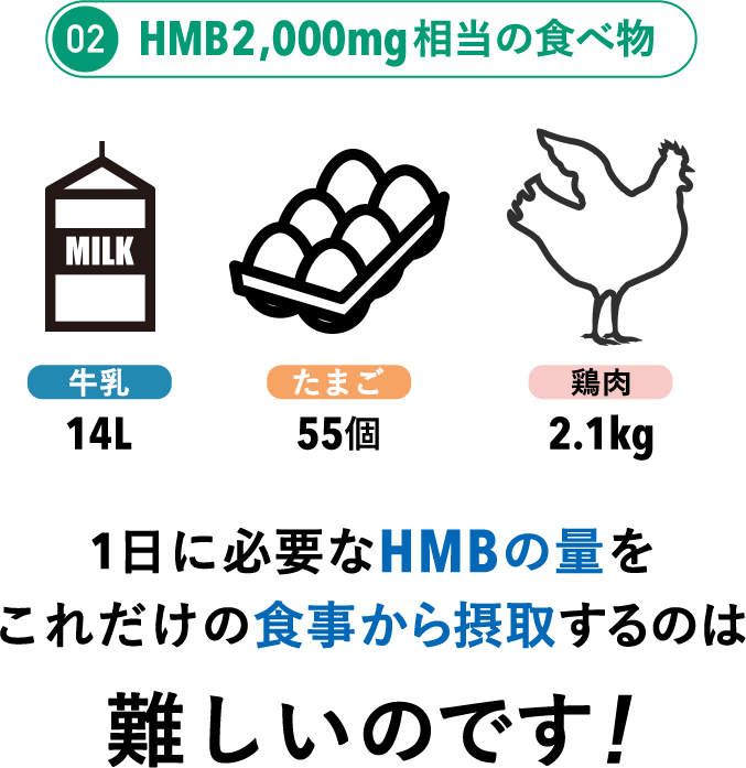 02.HMB2,000mg相当の食べ物 牛乳14L・たまご55個・鶏肉2.1kg　1日に必要なHMBの量をこれだけの食事から摂取するのは難しいのです！