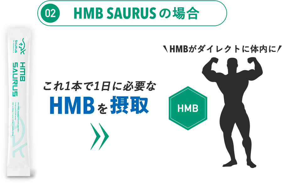 【HMB SAURUSの場合】HMB SAURUS1本で1日に必要なHMBを摂取！だからHMBを直接摂取する方がプロテインの20倍効率が良いのです。